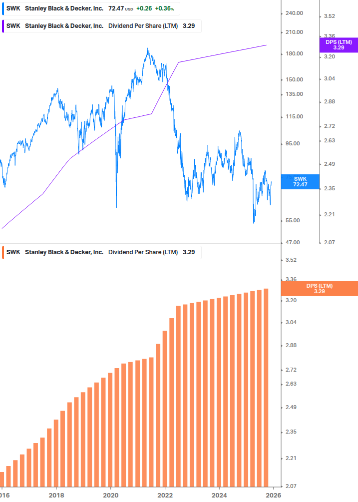 Dividend Growth Chart