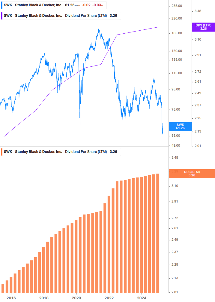 Dividend Growth Chart