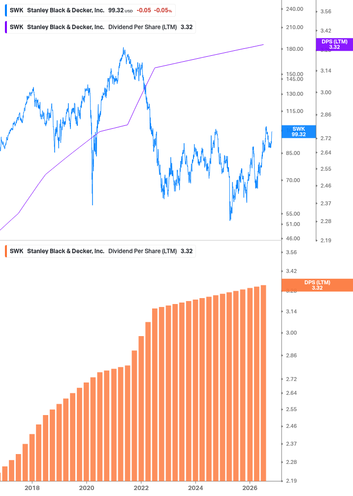 Dividend Growth Chart