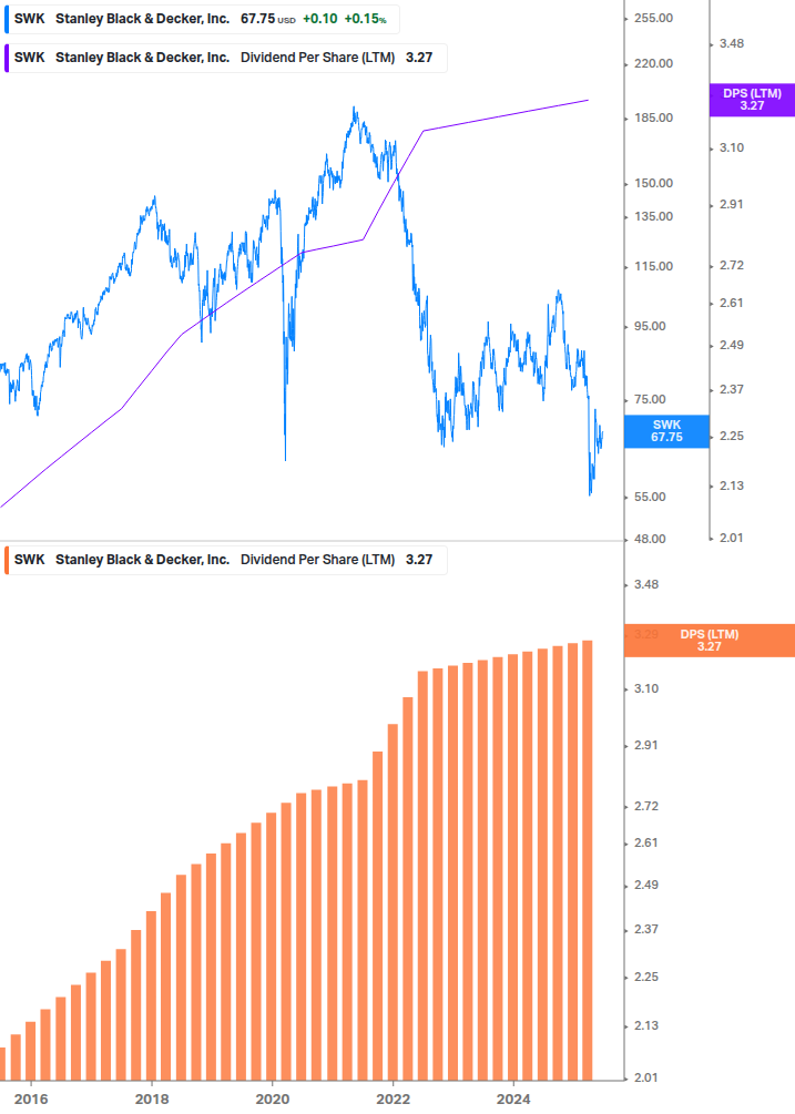 Dividend Growth Chart