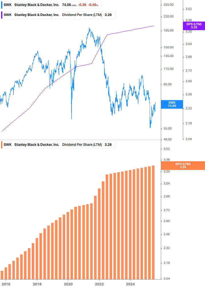 Dividend Growth Chart