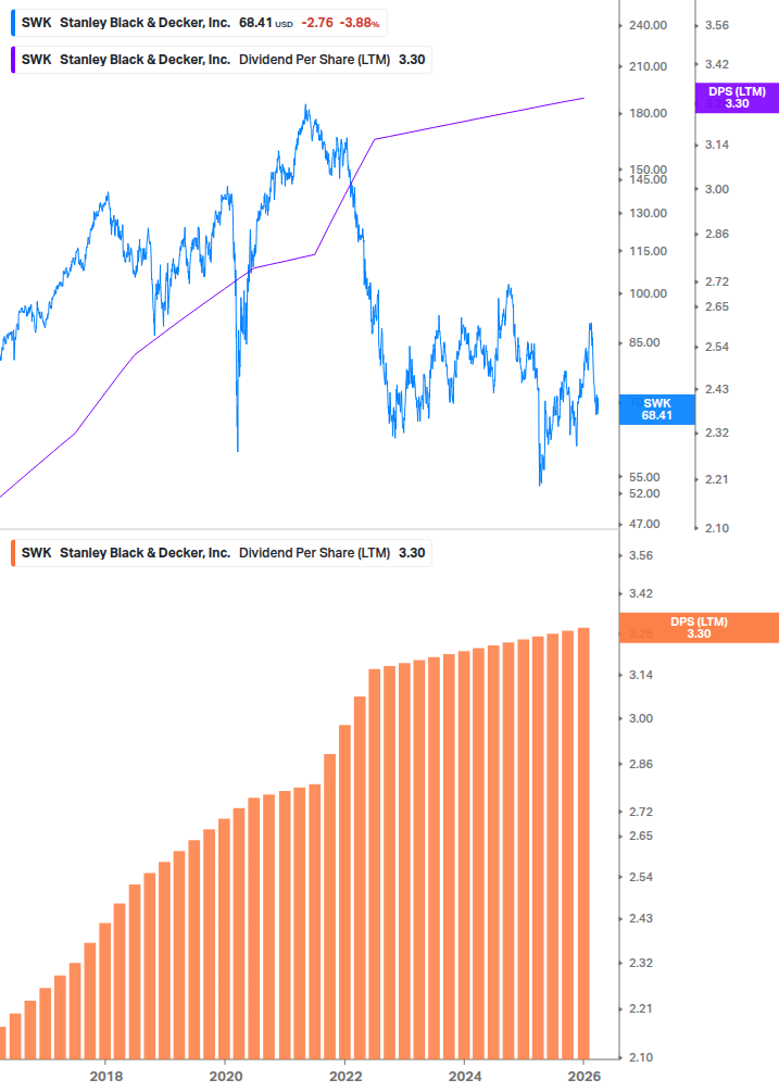 Dividend Growth Chart