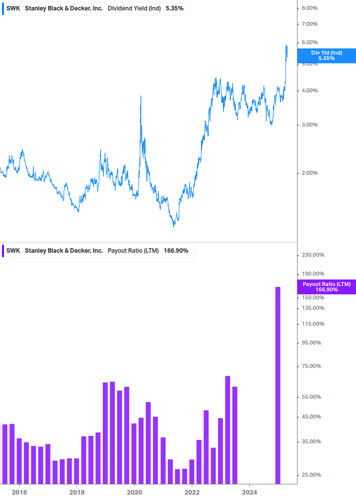 Dividend Safety Chart
