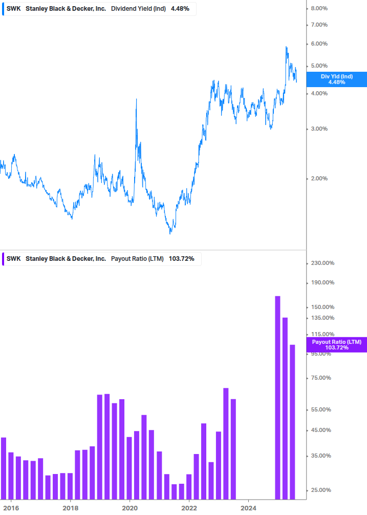 Dividend Safety Chart