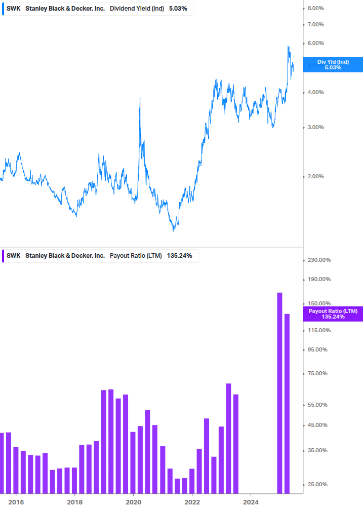 Dividend Safety Chart