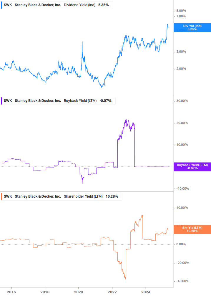 Shareholder Yield Chart
