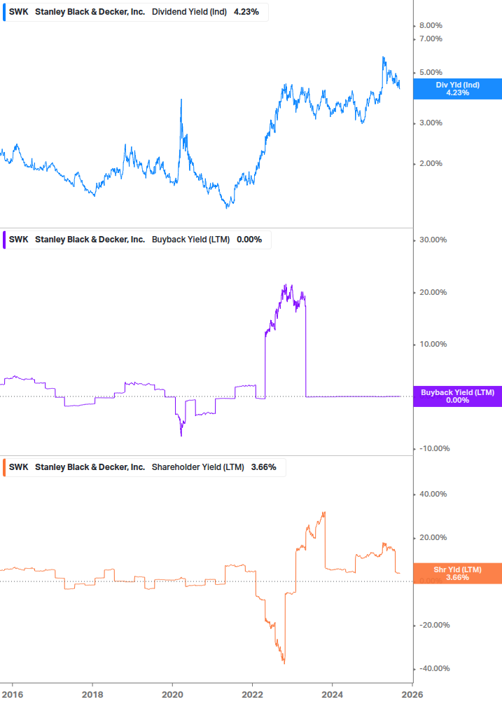 Shareholder Yield Chart