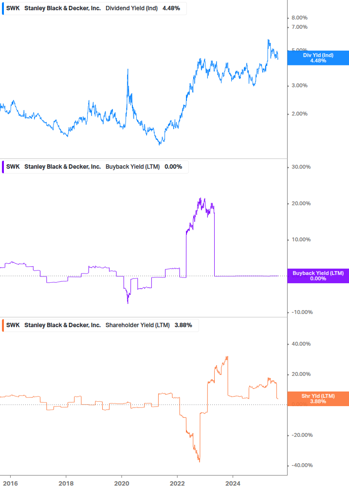 Shareholder Yield Chart