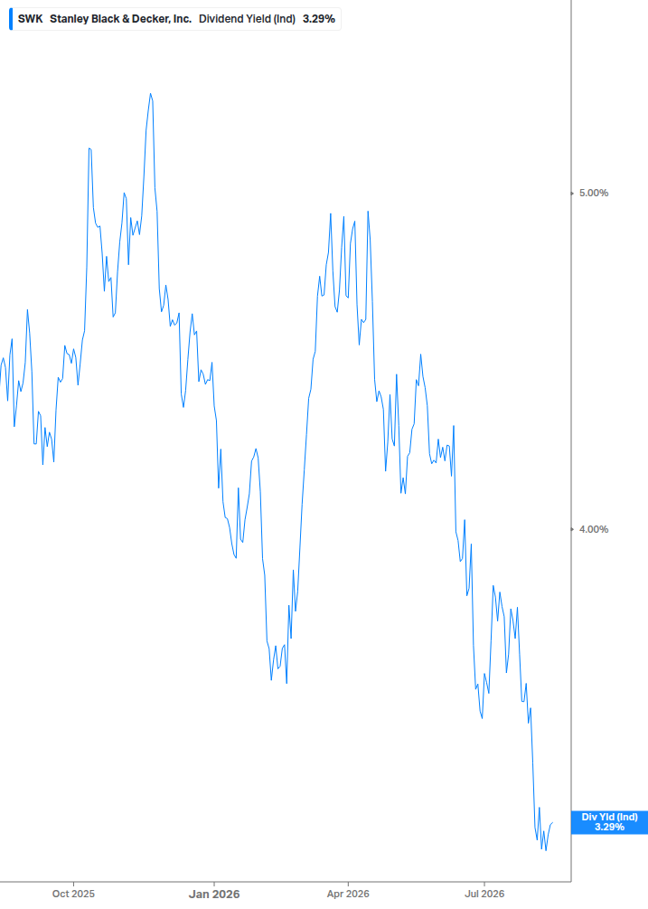 Dividend Yield Chart
