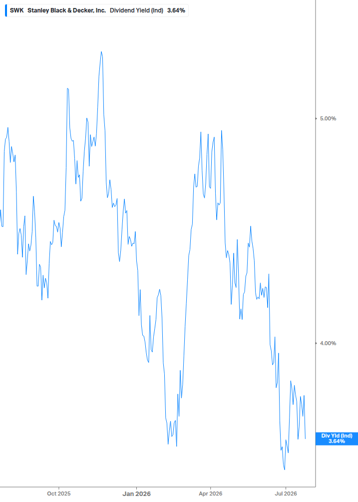 Dividend Yield Chart