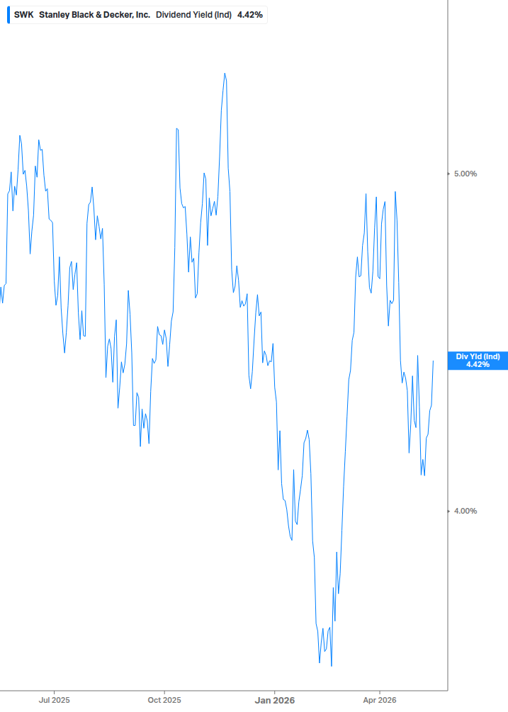 Dividend Yield Chart