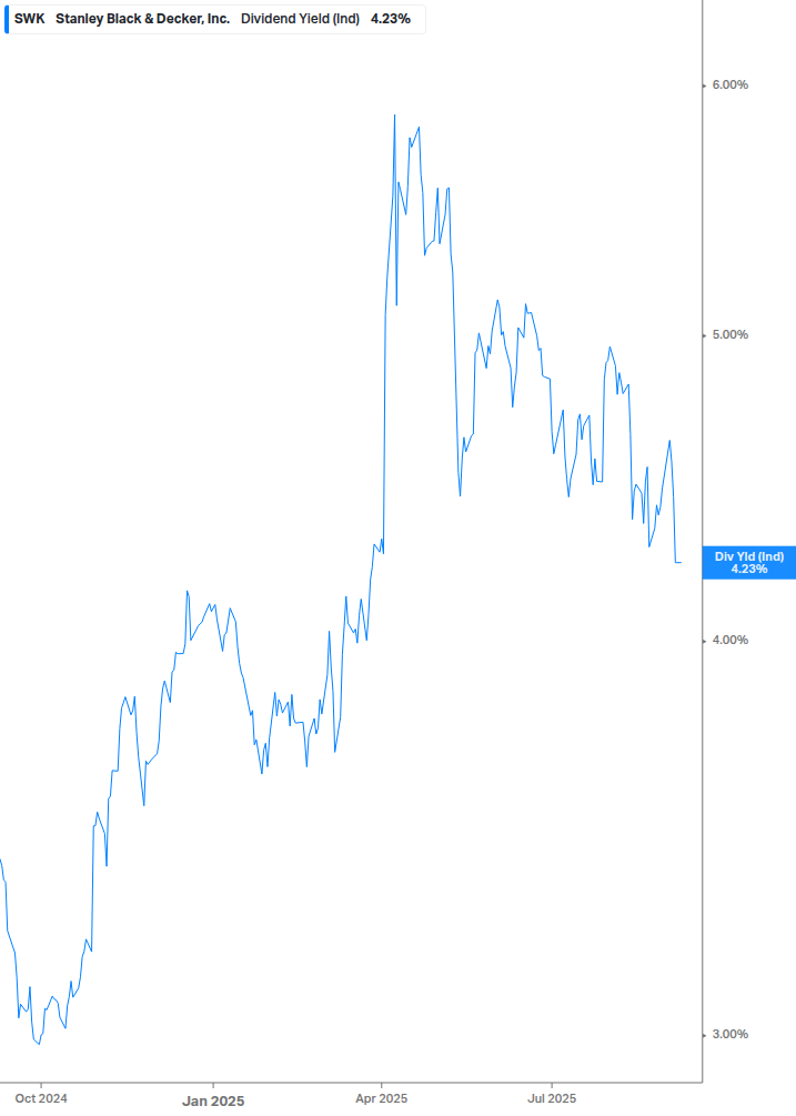 Dividend Yield Chart
