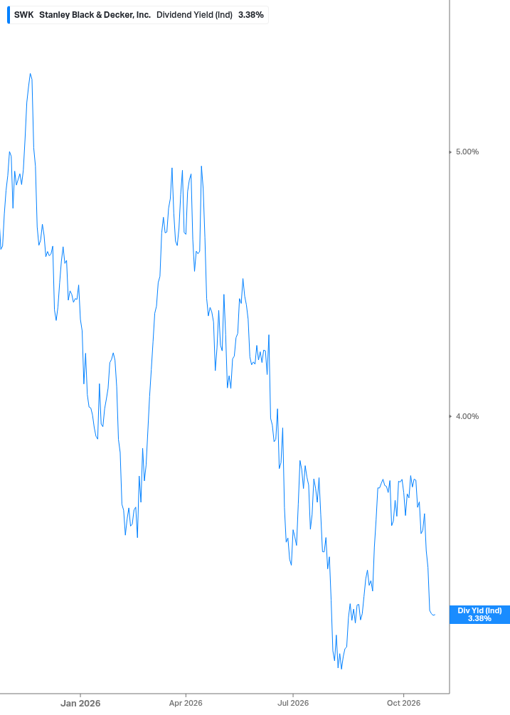 Dividend Yield Chart