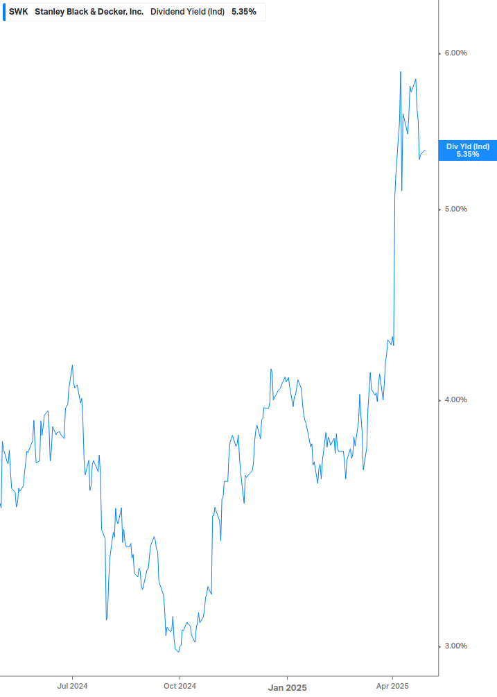 Dividend Yield Chart