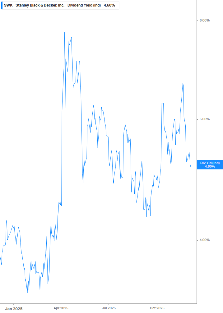 Dividend Yield Chart