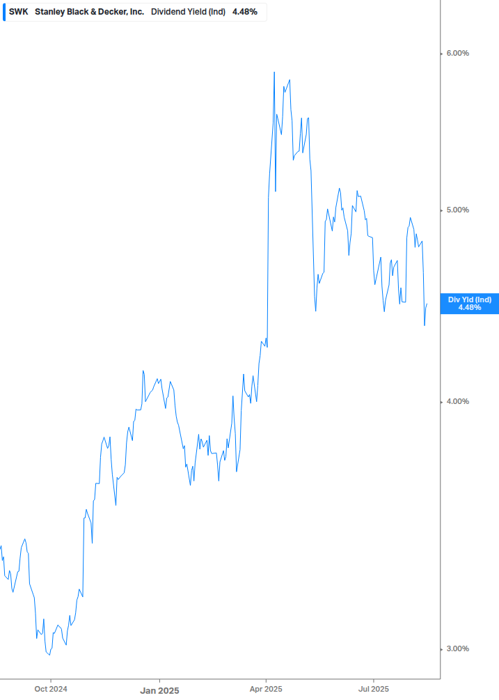 Dividend Yield Chart