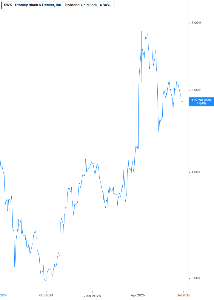 Dividend Yield Chart