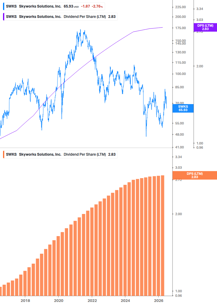 Dividend Growth Chart