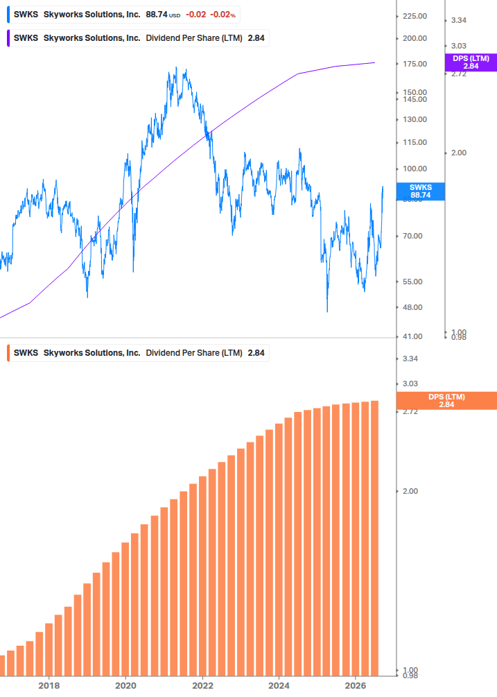 Dividend Growth Chart