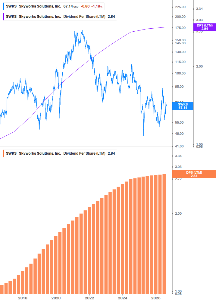 Dividend Growth Chart