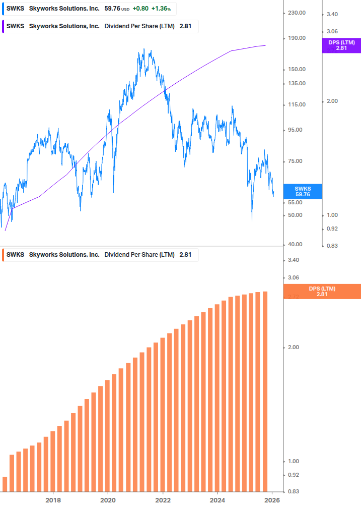 Dividend Growth Chart