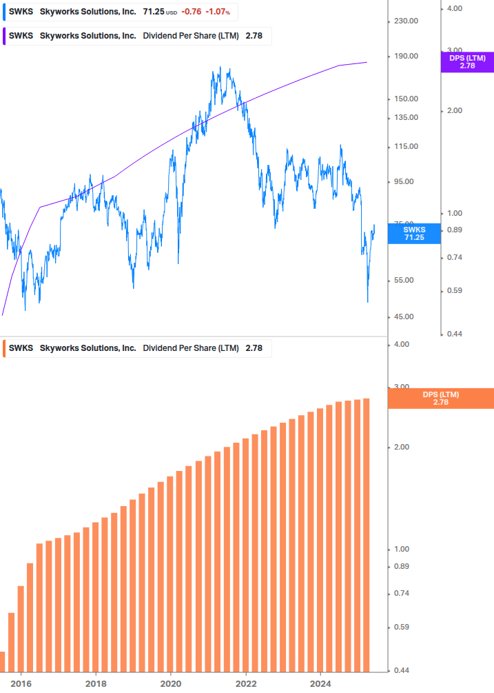 Dividend Growth Chart