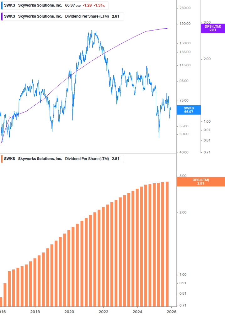 Dividend Growth Chart