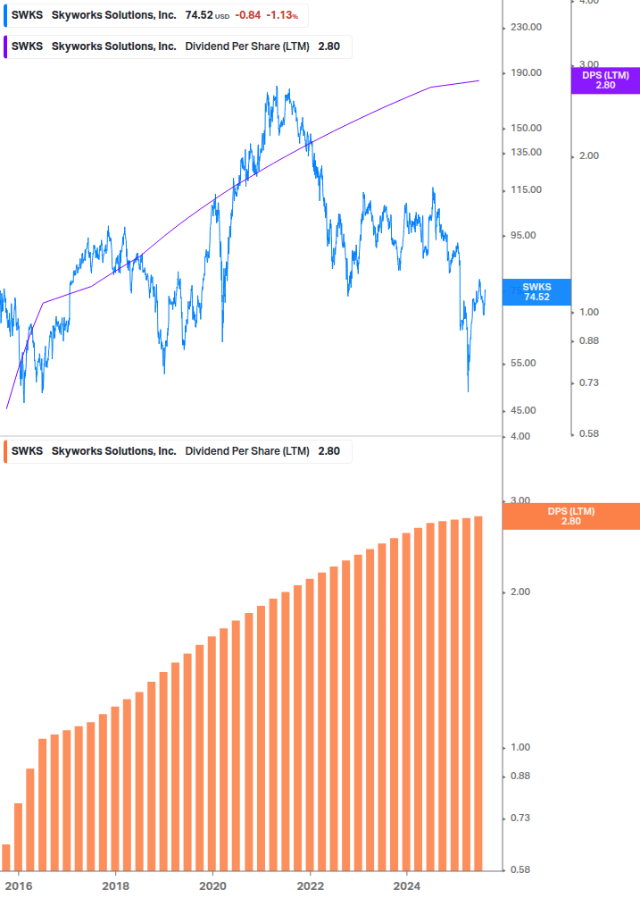 Dividend Growth Chart