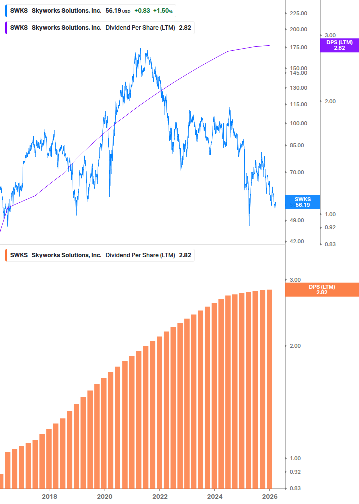 Dividend Growth Chart