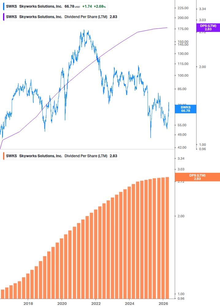 Dividend Growth Chart