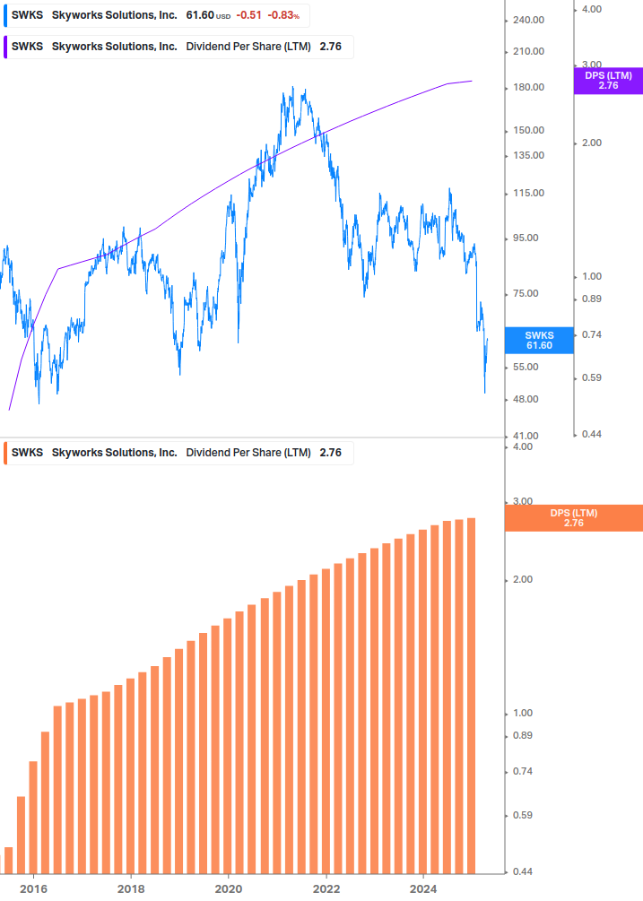 Dividend Growth Chart