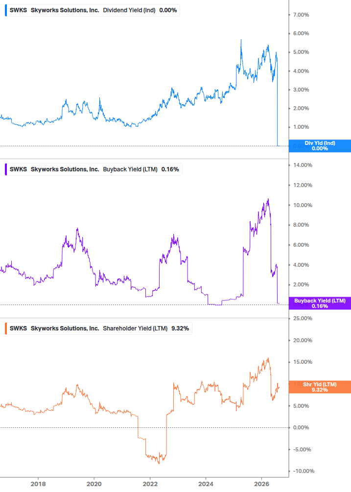 Shareholder Yield Chart