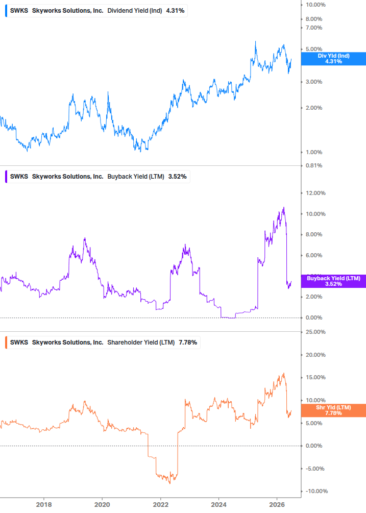 Shareholder Yield Chart