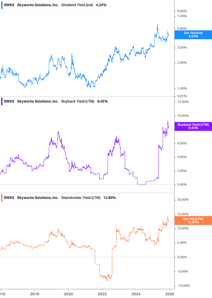 Shareholder Yield Chart