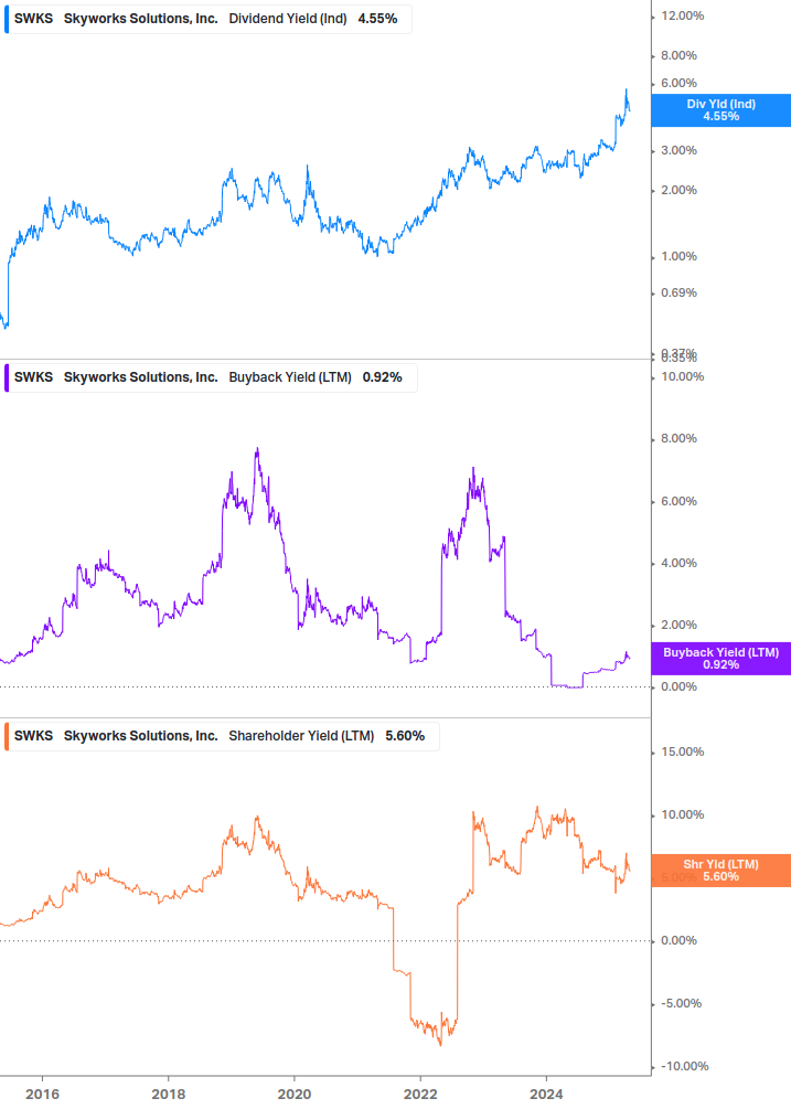 Shareholder Yield Chart