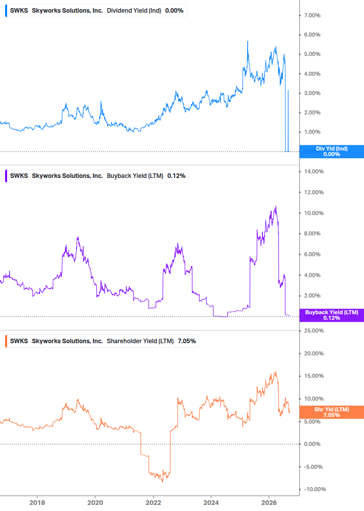 Shareholder Yield Chart