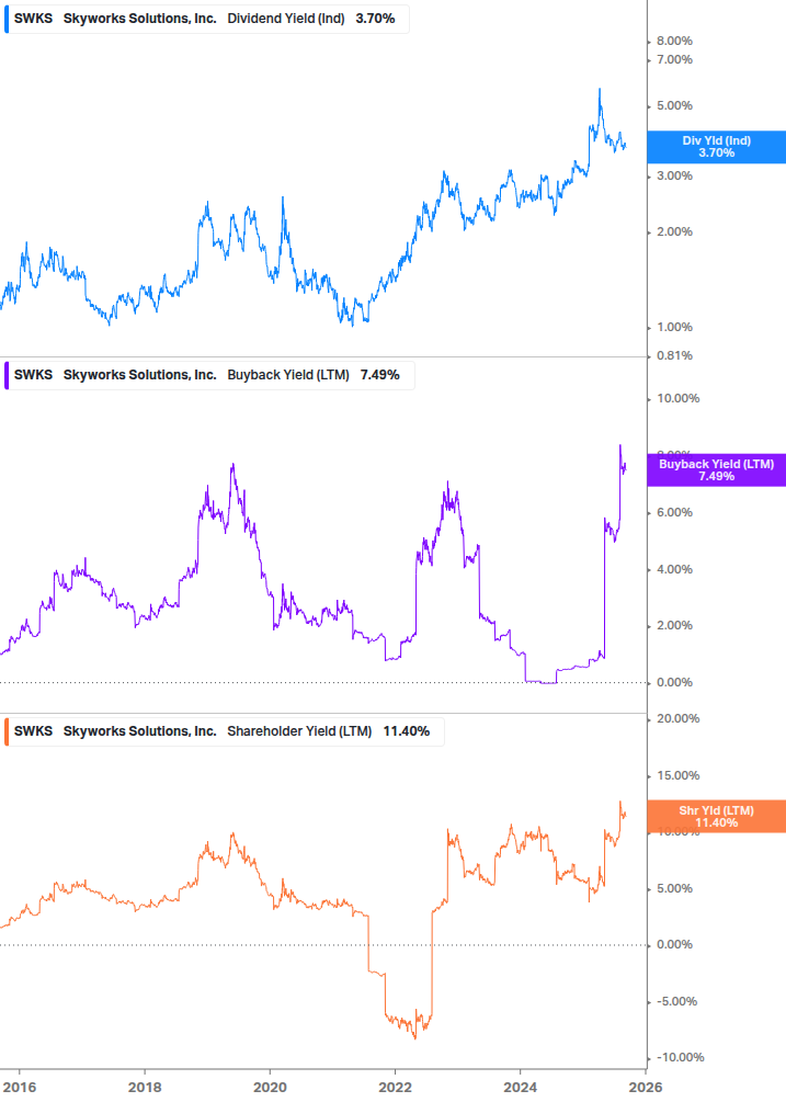 Shareholder Yield Chart