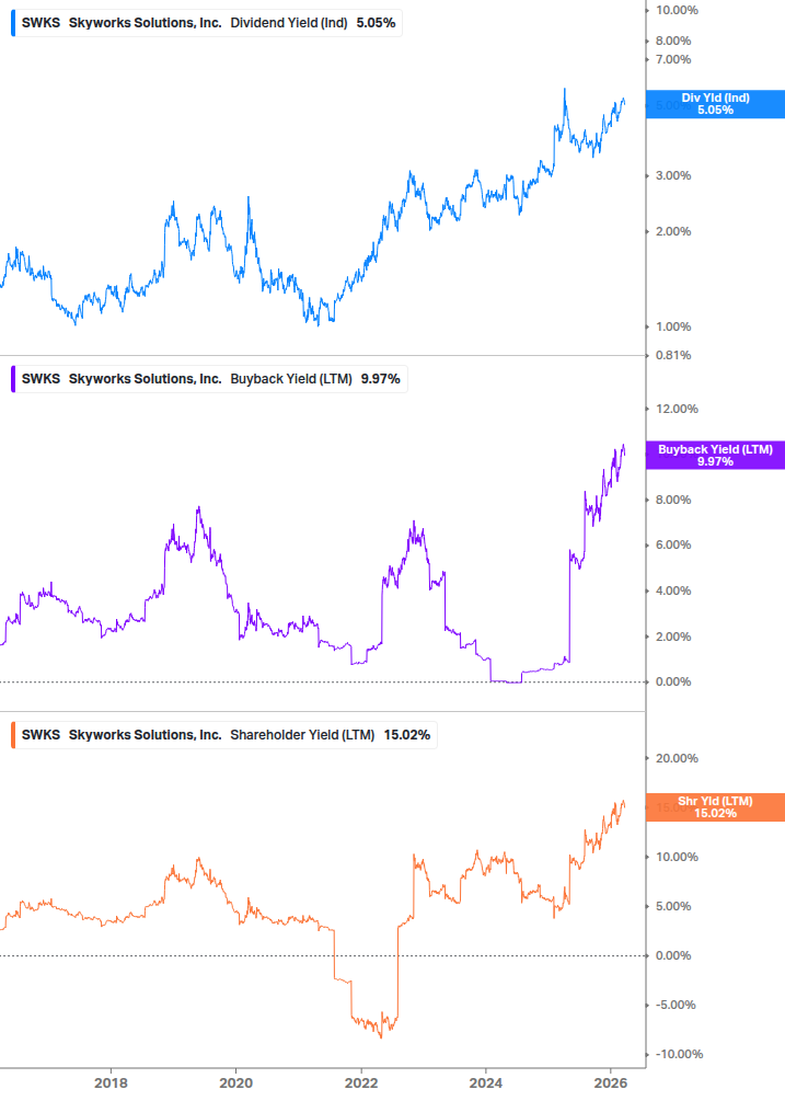 Shareholder Yield Chart
