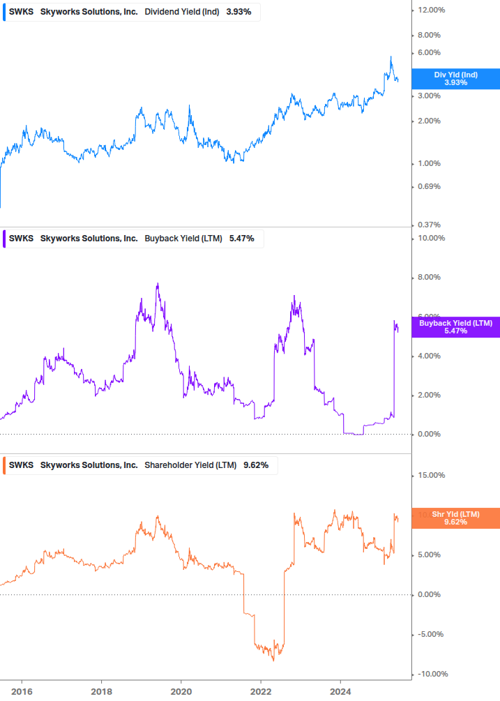 Shareholder Yield Chart