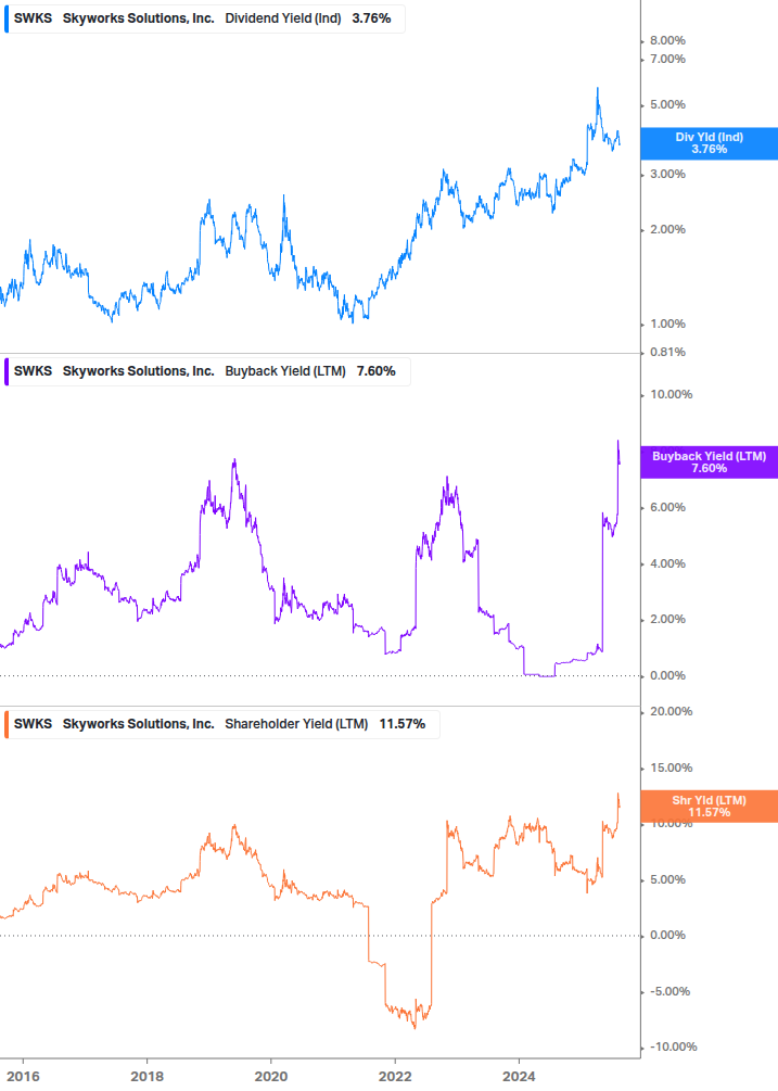 Shareholder Yield Chart