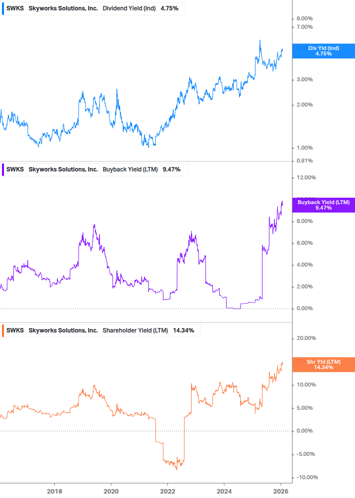 Shareholder Yield Chart