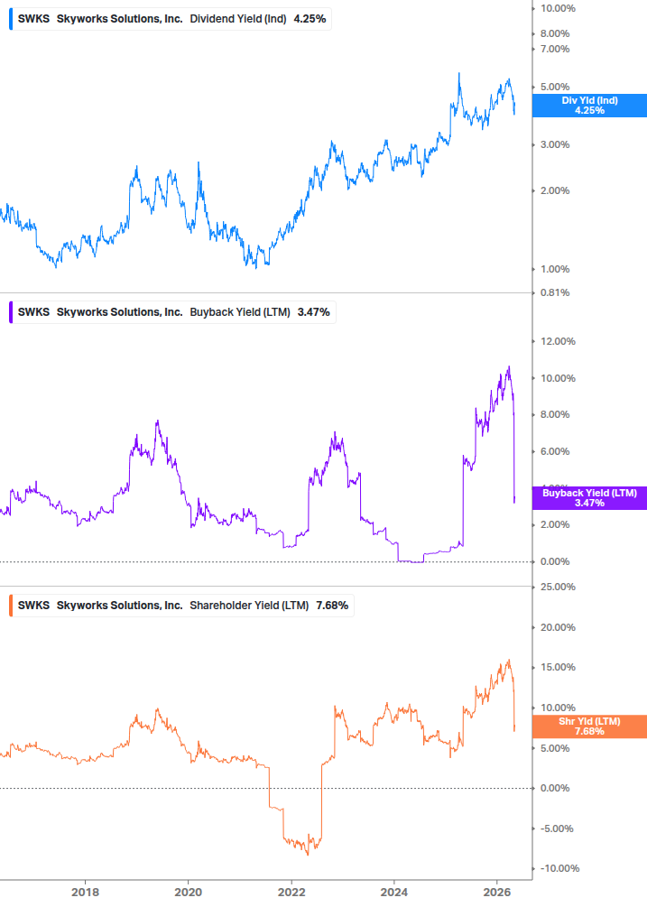 Shareholder Yield Chart