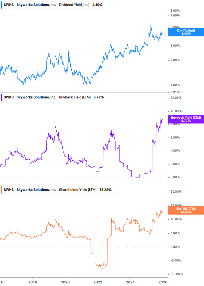 Shareholder Yield Chart