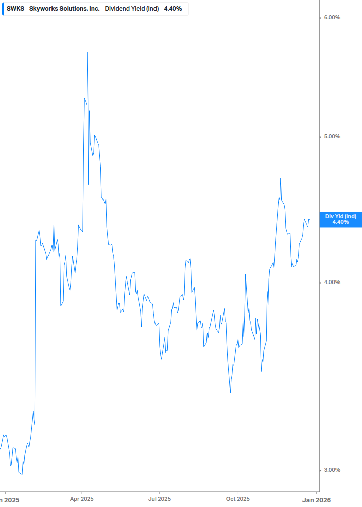Dividend Yield Chart