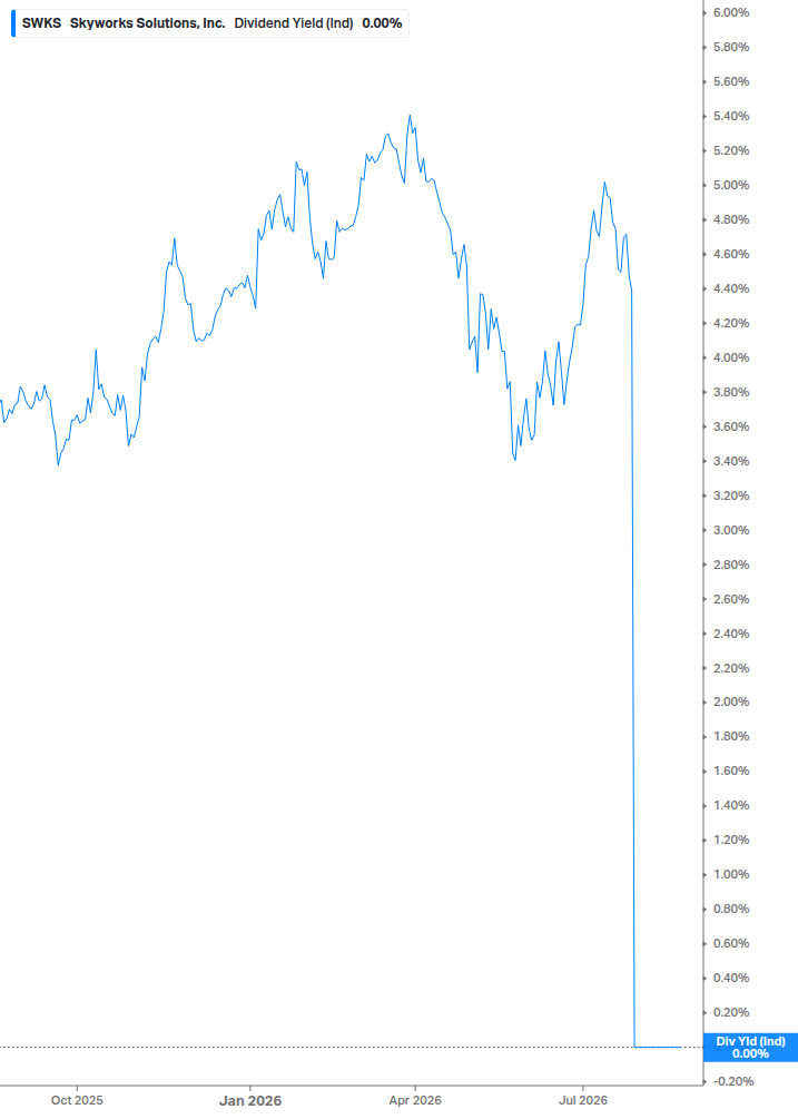 Dividend Yield Chart