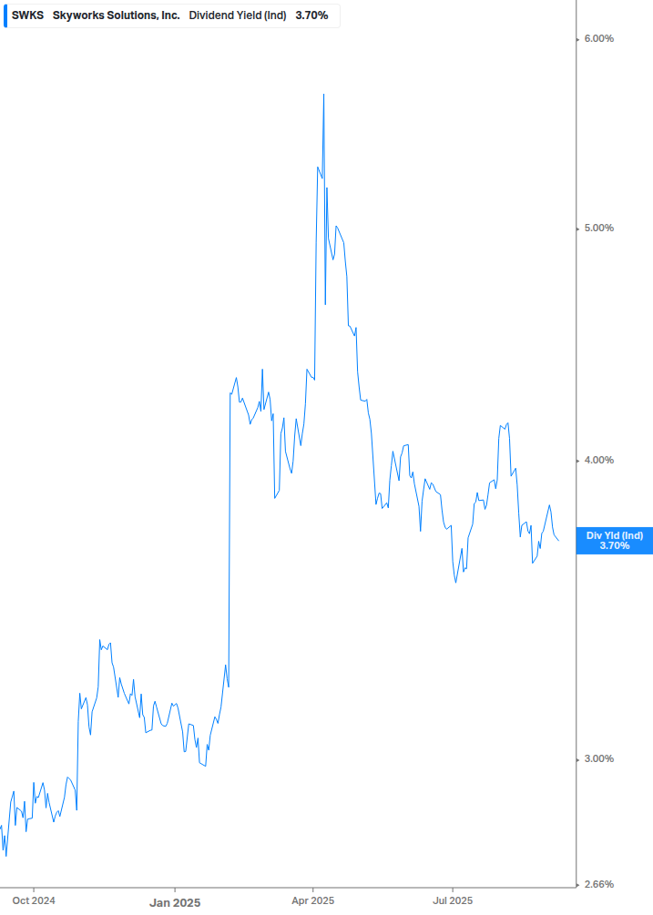 Dividend Yield Chart