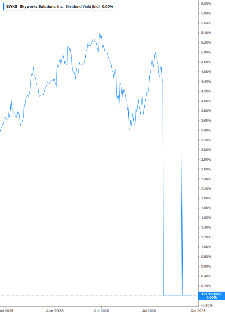 Dividend Yield Chart