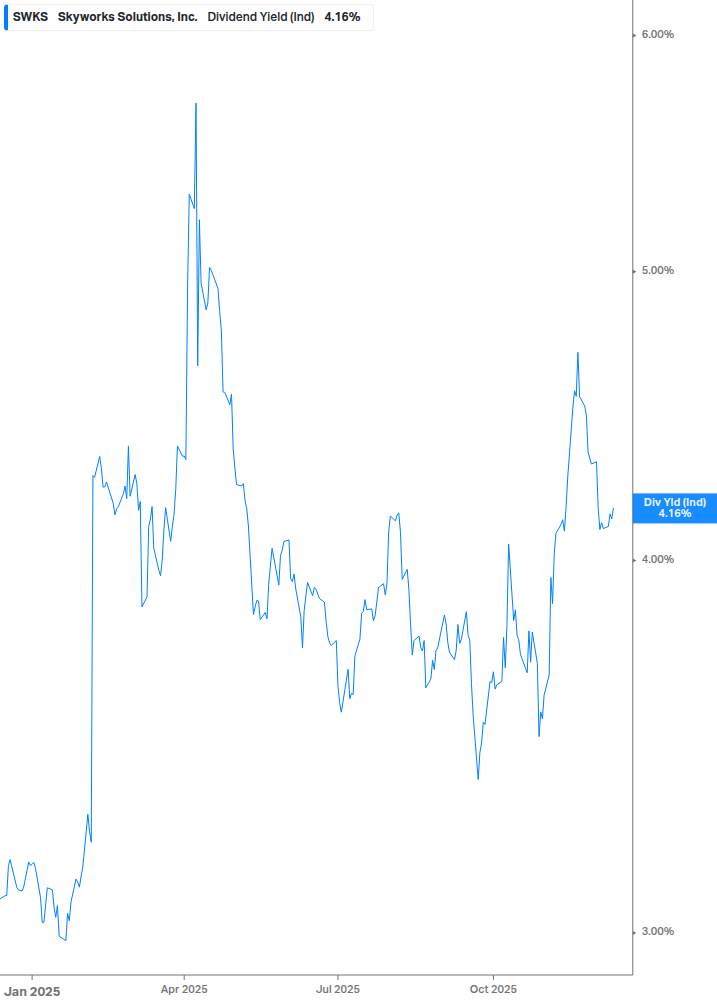 Dividend Yield Chart
