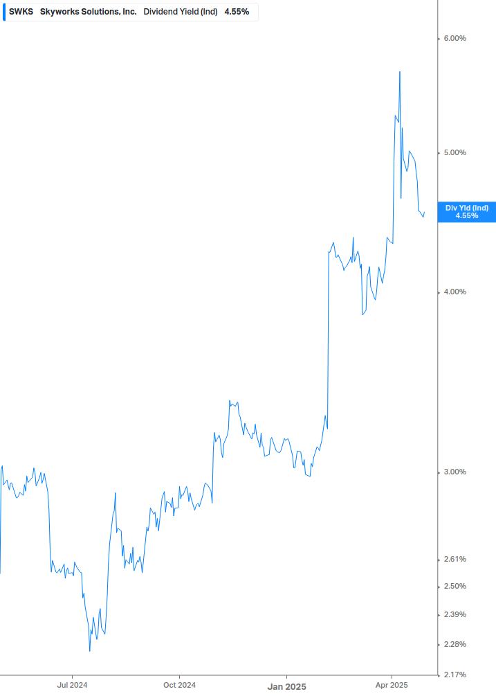 Dividend Yield Chart