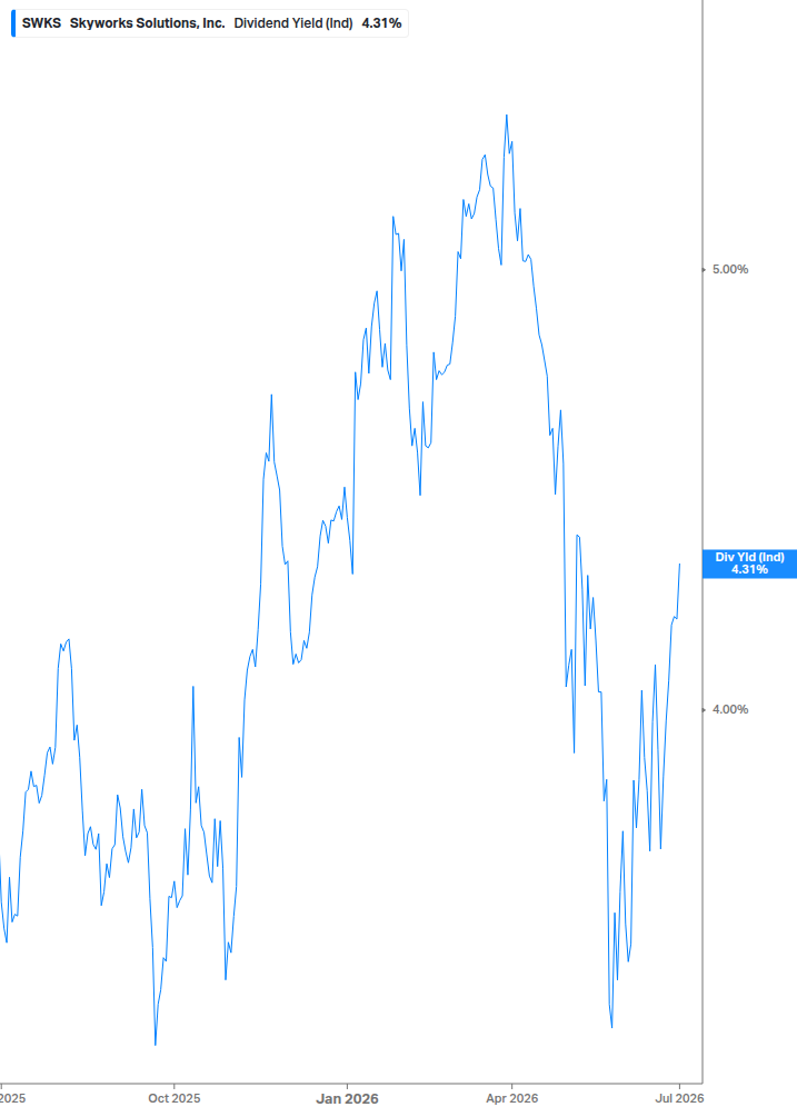 Dividend Yield Chart